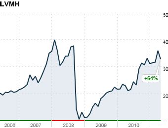 louis vuitton moët hennessy stock|lvmh stock where to buy.